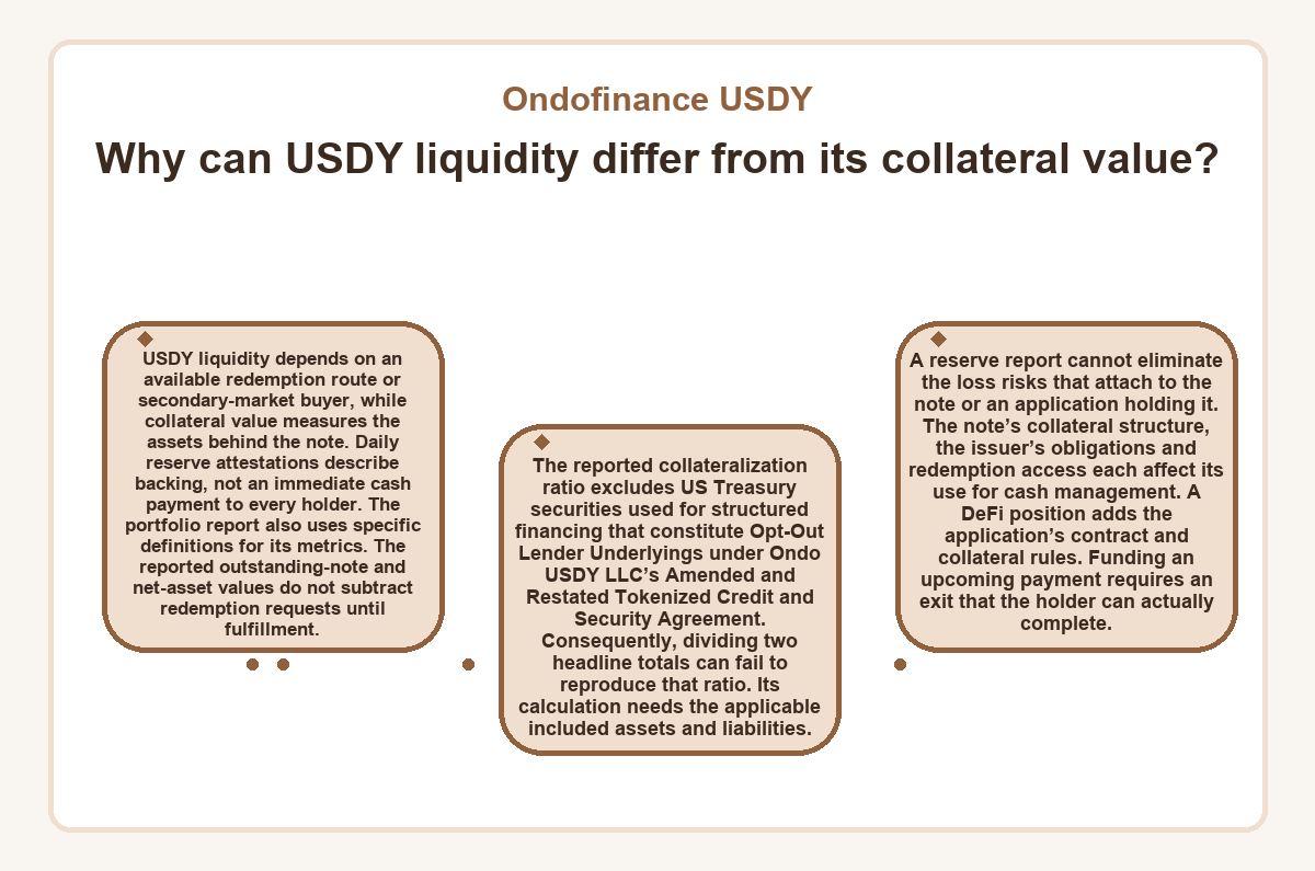 Visual outline: Why can USDY liquidity differ from its collateral value? (Ondofinance USDY)